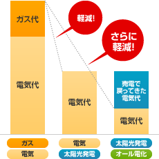 オール電化＋太陽光発電で光熱費を削減