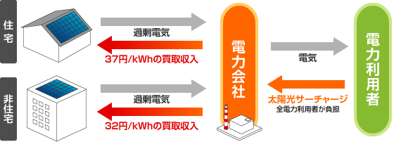 「太陽光サーチャージ（太陽光発電促進付加金）」制度の略図